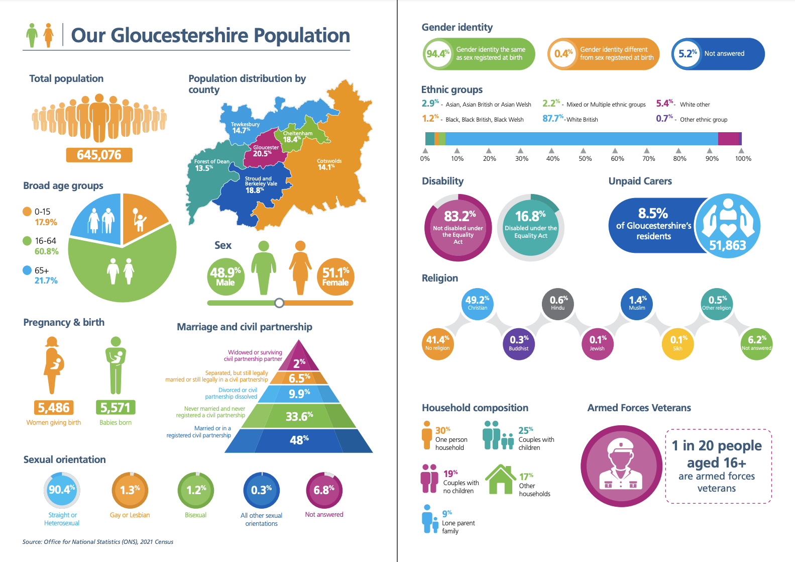 Demographic profile